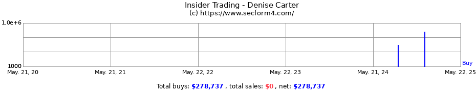 Insider Trading Transactions for Carter Denise P.