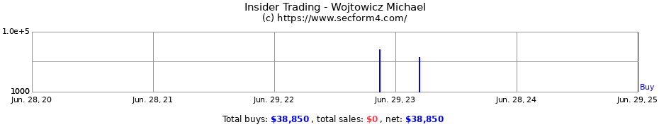 Insider Trading Transactions for Wojtowicz Michael