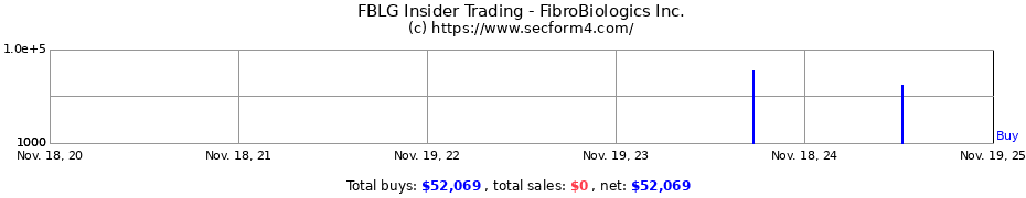 Insider Trading Transactions for FibroBiologics Inc.