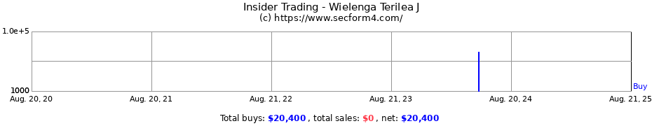 Insider Trading Transactions for Wielenga Terilea J