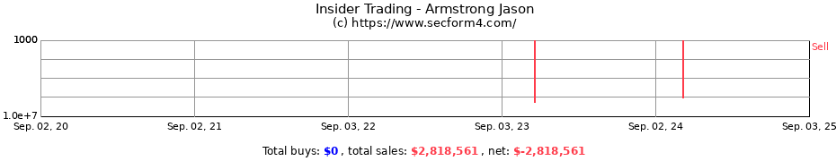 Insider Trading Transactions for Armstrong Jason