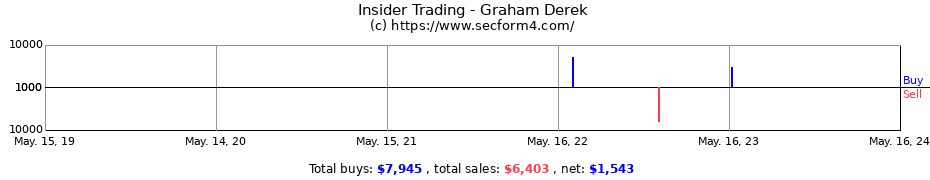 Insider Trading Transactions for Graham Derek