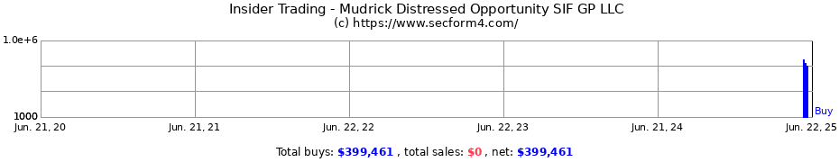 Insider Trading Transactions for Mudrick Distressed Opportunity SIF GP LLC