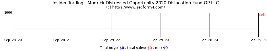 Insider Trading Transactions for Mudrick Distressed Opportunity 2020 Dislocation Fund GP LLC