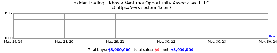 Insider Trading Transactions for Khosla Ventures Opportunity Associates II LLC