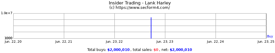 Insider Trading Transactions for Lank Harley