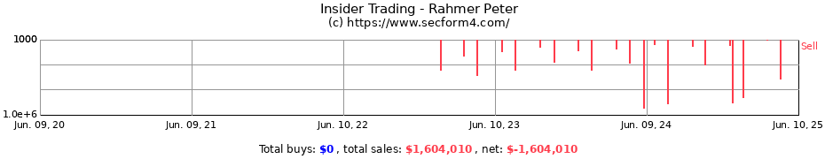 Insider Trading Transactions for Rahmer Peter