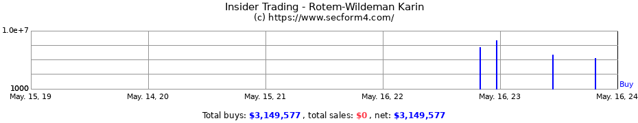 Insider Trading Transactions for Rotem-Wildeman Karin