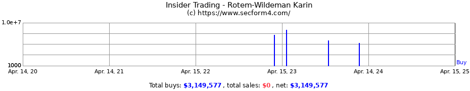 Insider Trading Transactions for Rotem-Wildeman Karin