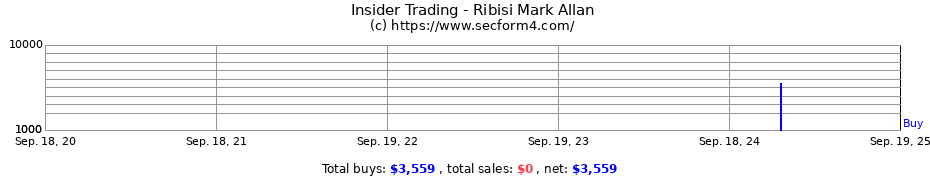 Insider Trading Transactions for Ribisi Mark Allan