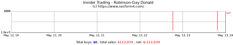 Insider Trading Transactions for Robinson-Gay Donald