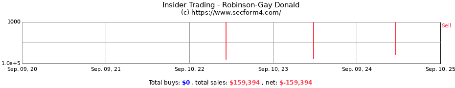 Insider Trading Transactions for Robinson-Gay Donald