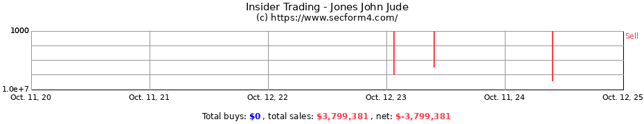 Insider Trading Transactions for Jones John Jude