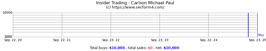 Insider Trading Transactions for Carlson Michael Paul