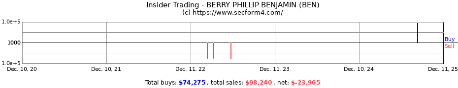 Insider Trading Transactions for BERRY PHILLIP BENJAMIN (BEN)