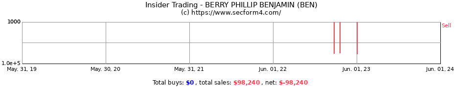 Insider Trading Transactions for BERRY PHILLIP BENJAMIN (BEN)
