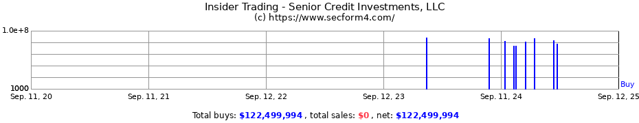 Insider Trading Transactions for Senior Credit Investments, LLC