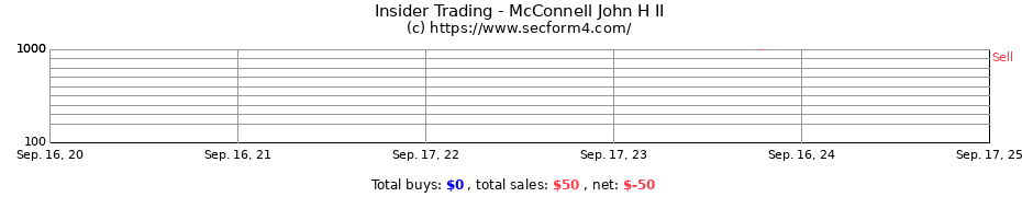 Insider Trading Transactions for McConnell John H II