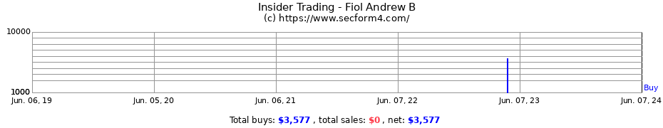 Insider Trading Transactions for Fiol Andrew B