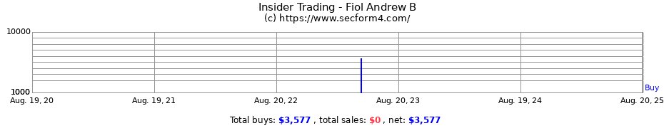 Insider Trading Transactions for Fiol Andrew B