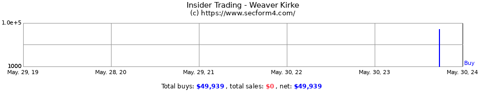 Insider Trading Transactions for Weaver Kirke