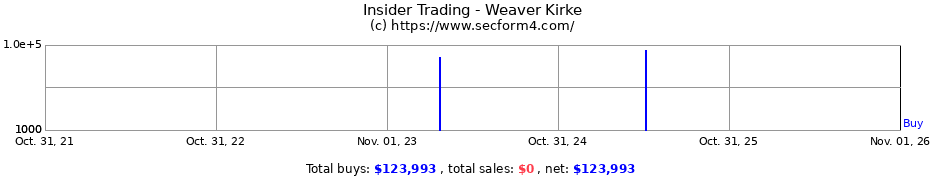 Insider Trading Transactions for Weaver Kirke