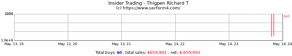 Insider Trading Transactions for Thigpen Richard T