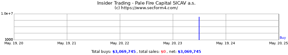 Insider Trading Transactions for Pale Fire Capital SICAV a.s.