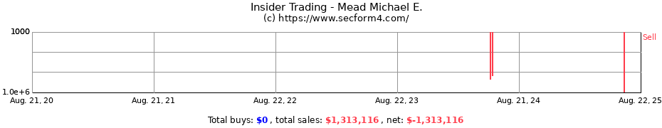 Insider Trading Transactions for Mead Michael E.