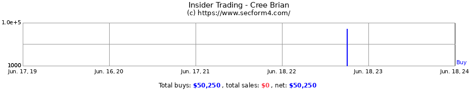 Insider Trading Transactions for Cree Brian