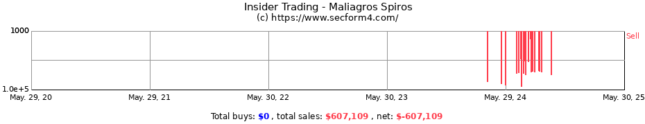 Insider Trading Transactions for Maliagros Spiros