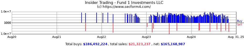 Insider Trading Transactions for Fund 1 Investments LLC