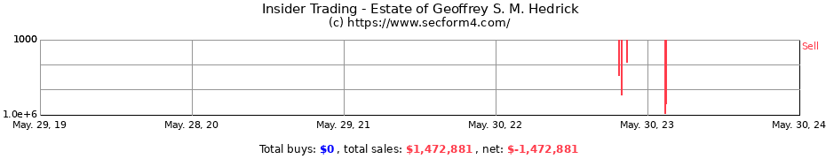 Insider Trading Transactions for Estate of Geoffrey S. M. Hedrick