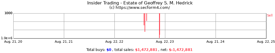 Insider Trading Transactions for Estate of Geoffrey S. M. Hedrick