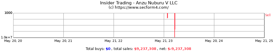 Insider Trading Transactions for Anzu Nuburu V LLC