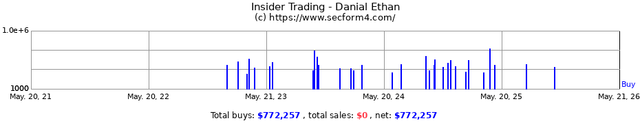Insider Trading Transactions for Danial Ethan