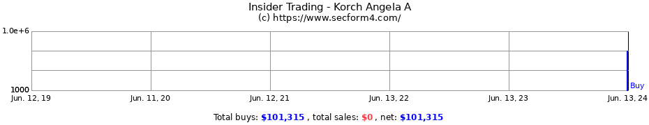 Insider Trading Transactions for Korch Angela A