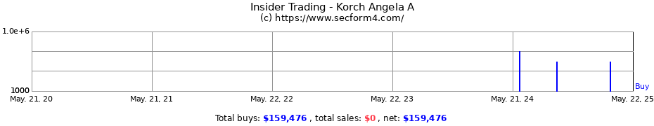 Insider Trading Transactions for Korch Angela A