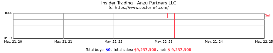 Insider Trading Transactions for Anzu Partners LLC