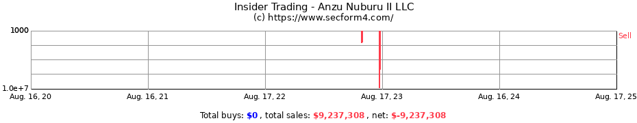 Insider Trading Transactions for Anzu Nuburu II LLC