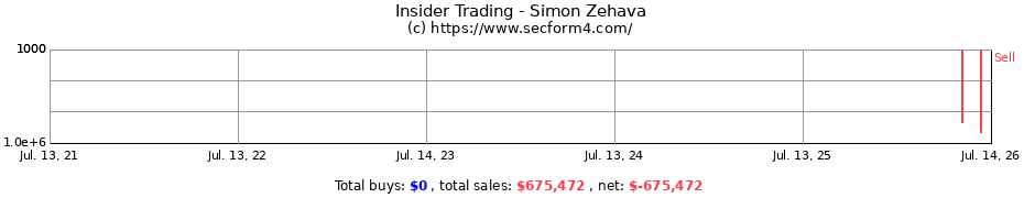Insider Trading Transactions for Simon Zehava