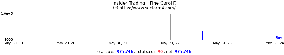Insider Trading Transactions for Fine Carol F.