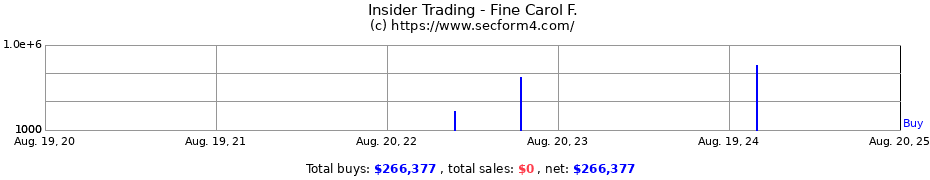 Insider Trading Transactions for Fine Carol F.