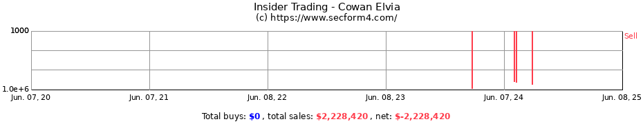 Insider Trading Transactions for Cowan Elvia