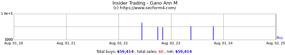 Insider Trading Transactions for Gano Ann M