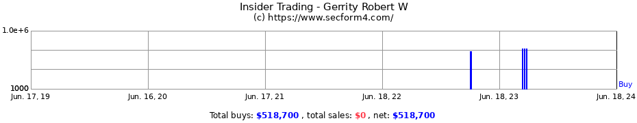 Insider Trading Transactions for Gerrity Robert W