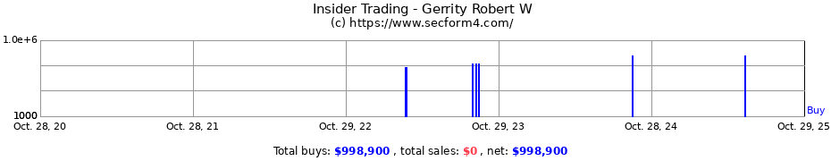 Insider Trading Transactions for Gerrity Robert W