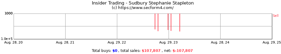 Insider Trading Transactions for Sudbury Stephanie Stapleton