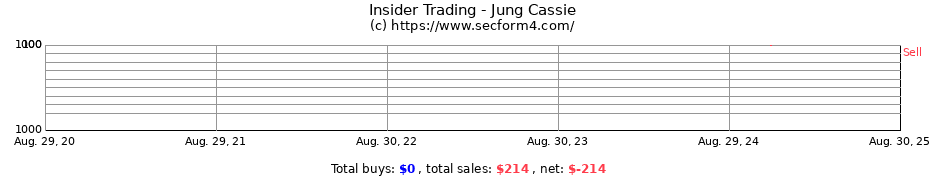 Insider Trading Transactions for Jung Cassie