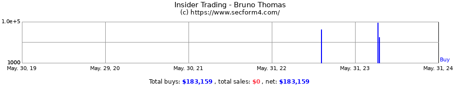Insider Trading Transactions for Bruno Thomas